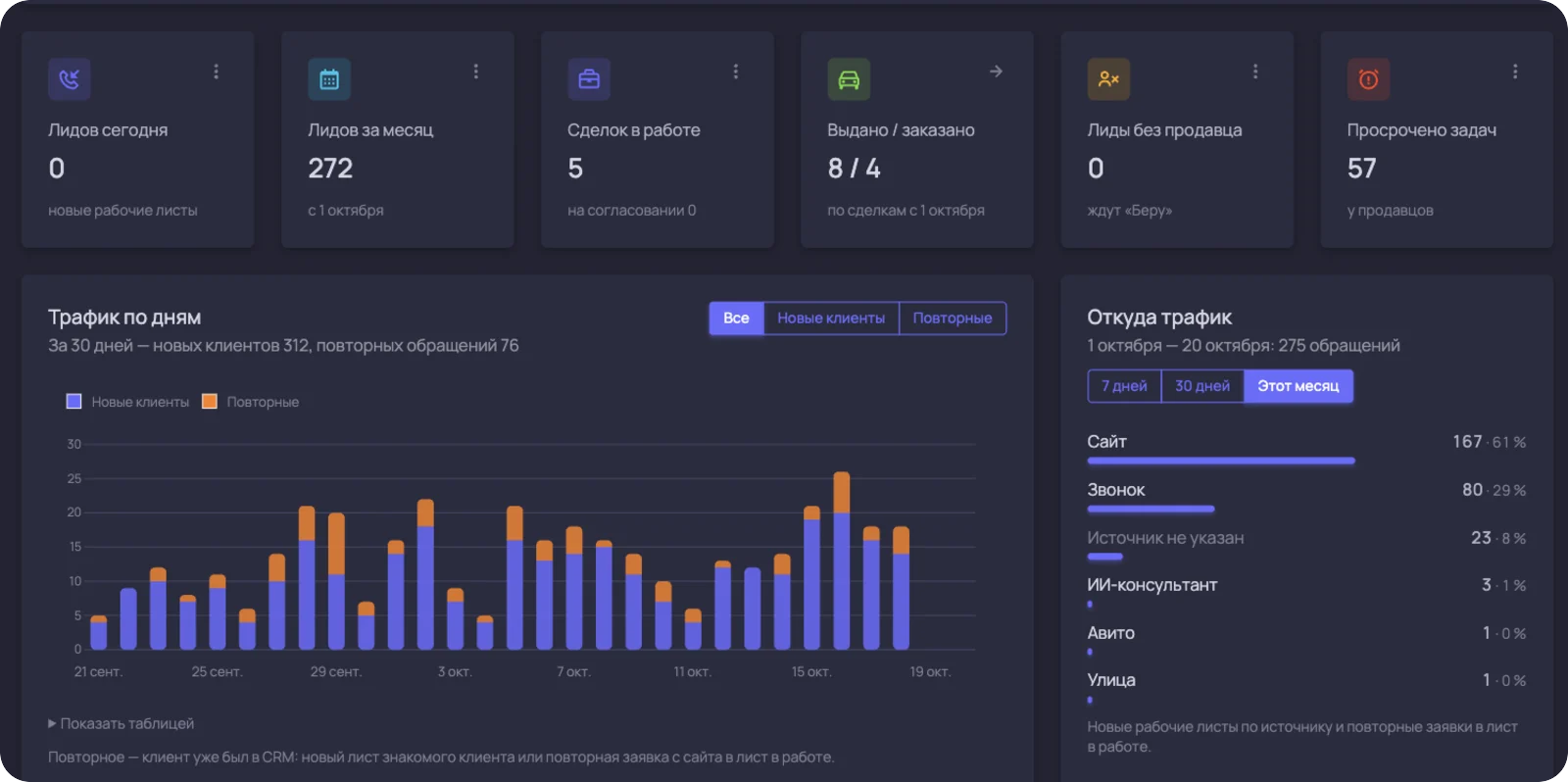 Auto CRM. Itdigital.pro. Главная руководителя