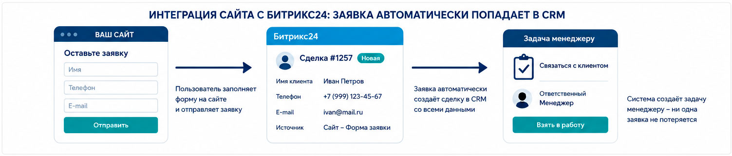 Интеграция сайта с Битрикс24: заявка автоматически попадает в CRM