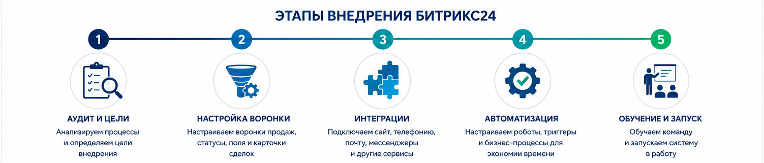 Этапы внедрения Битрикс24 в виде дорожной карты